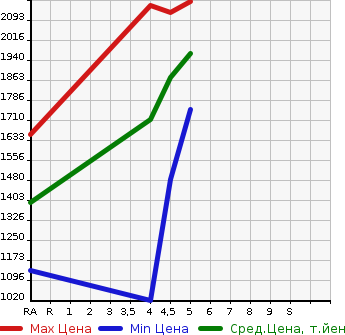 Аукционная статистика: График изменения цены MAZDA Мазда  ROADSTER Родстер  2019 в зависимости от аукционных оценок