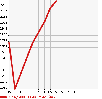 Аукционная статистика: График изменения цены MAZDA Мазда  ROADSTER Родстер  2020 в зависимости от аукционных оценок