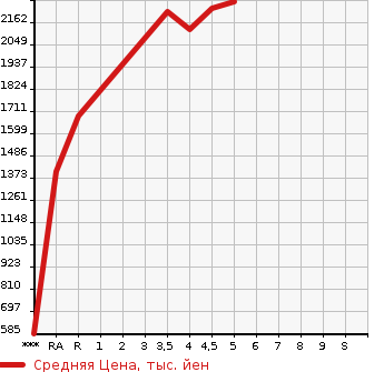Аукционная статистика: График изменения цены MAZDA Мазда  ROADSTER Родстер  2021 в зависимости от аукционных оценок