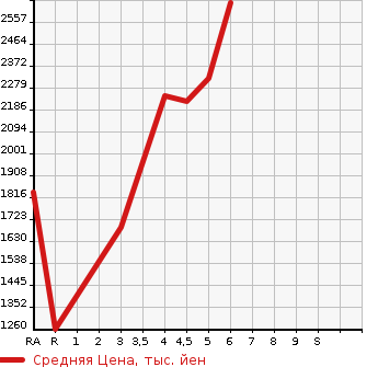 Аукционная статистика: График изменения цены MAZDA Мазда  ROADSTER Родстер  2022 в зависимости от аукционных оценок