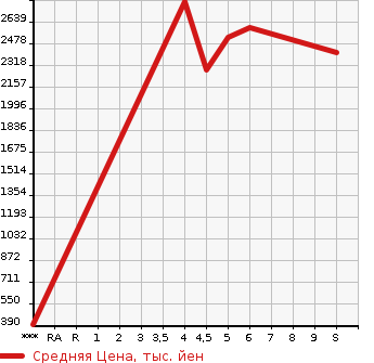 Аукционная статистика: График изменения цены MAZDA Мазда  ROADSTER Родстер  2023 в зависимости от аукционных оценок