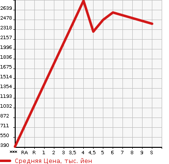 Аукционная статистика: График изменения цены MAZDA Мазда  ROADSTER Родстер  2023 в зависимости от аукционных оценок