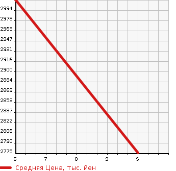 Аукционная статистика: График изменения цены MAZDA Мазда  ROADSTER Родстер  2024 в зависимости от аукционных оценок