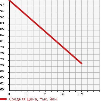 Аукционная статистика: График изменения цены MAZDA Мазда  PREMACY Премаси  1999 1800 CP8W  в зависимости от аукционных оценок