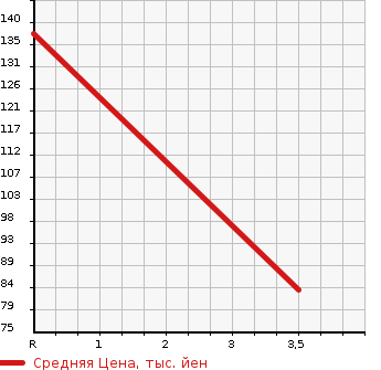 Аукционная статистика: График изменения цены MAZDA Мазда  PREMACY Премаси  2001 1800 CP8W ASTRAL SPORT в зависимости от аукционных оценок