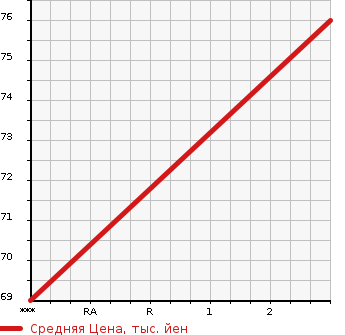 Аукционная статистика: График изменения цены MAZDA Мазда  PREMACY Премаси  2001 1800 CP8W G PACKAGE в зависимости от аукционных оценок