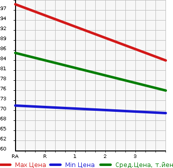 Аукционная статистика: График изменения цены MAZDA Мазда  PREMACY Премаси  2008 1990 CREW 20CS в зависимости от аукционных оценок