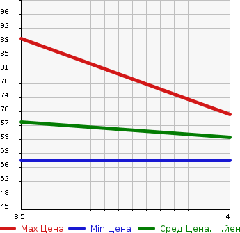 Аукционная статистика: График изменения цены MAZDA Мазда  PREMACY Премаси  2009 1990 CREW 20CS в зависимости от аукционных оценок