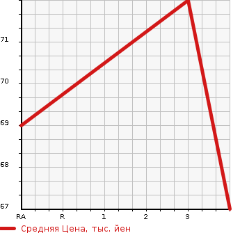 Аукционная статистика: График изменения цены MAZDA Мазда  PREMACY Премаси  2005 1990 CREW 20S в зависимости от аукционных оценок