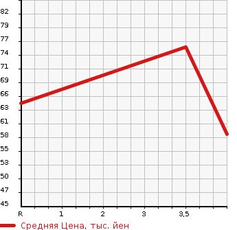 Аукционная статистика: График изменения цены MAZDA Мазда  PREMACY Премаси  2009 1990 CREW 20S в зависимости от аукционных оценок