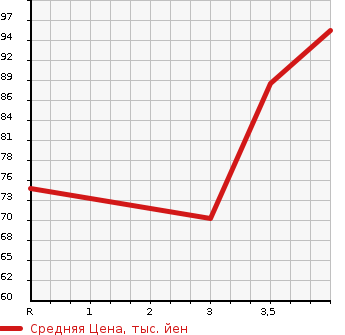 Аукционная статистика: График изменения цены MAZDA Мазда  PREMACY Премаси  2011 1990 CWEFW  в зависимости от аукционных оценок