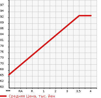 Аукционная статистика: График изменения цены MAZDA Мазда  PREMACY Премаси  2012 1990 CWEFW 20CS в зависимости от аукционных оценок