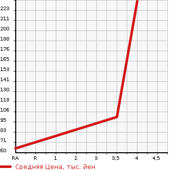 Аукционная статистика: График изменения цены MAZDA Мазда  PREMACY Премаси  2011 1990 CWEFW 20E в зависимости от аукционных оценок