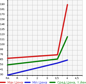 Аукционная статистика: График изменения цены MAZDA Мазда  PREMACY Премаси  2011 1990 CWEFW 20S в зависимости от аукционных оценок