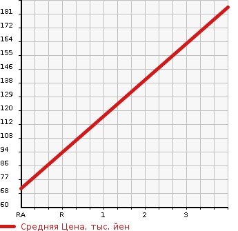 Аукционная статистика: График изменения цены MAZDA Мазда  PREMACY Премаси  2014 1990 CWFFW 20S SKYACTIVE в зависимости от аукционных оценок