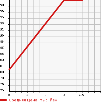 Аукционная статистика: График изменения цены MAZDA Мазда  PREMACY Премаси  2009 1998 CREW 20CS в зависимости от аукционных оценок