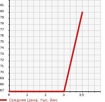 Аукционная статистика: График изменения цены MAZDA Мазда  PREMACY Премаси  2009 1998 CREW 20CSULI YELLOW LI в зависимости от аукционных оценок
