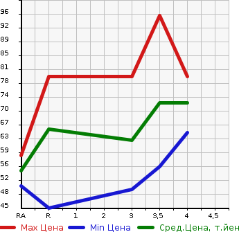 Аукционная статистика: График изменения цены MAZDA Мазда  PREMACY Премаси  2005 2000 CREW  в зависимости от аукционных оценок