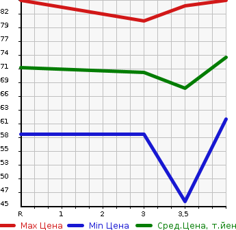 Аукционная статистика: График изменения цены MAZDA Мазда  PREMACY Премаси  2006 2000 CREW  в зависимости от аукционных оценок