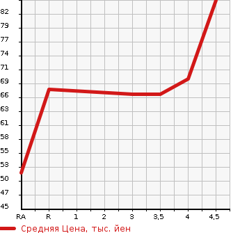 Аукционная статистика: График изменения цены MAZDA Мазда  PREMACY Премаси  2009 2000 CREW  в зависимости от аукционных оценок