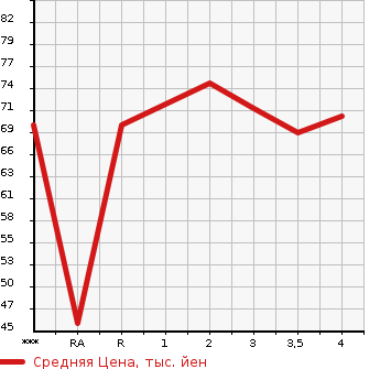 Аукционная статистика: График изменения цены MAZDA Мазда  PREMACY Премаси  2005 2000 CREW 20C в зависимости от аукционных оценок