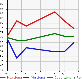 Аукционная статистика: График изменения цены MAZDA Мазда  PREMACY Премаси  2006 2000 CREW 20C в зависимости от аукционных оценок