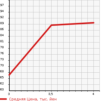 Аукционная статистика: График изменения цены MAZDA Мазда  PREMACY Премаси  2006 2000 CREW 20C LIMITED в зависимости от аукционных оценок