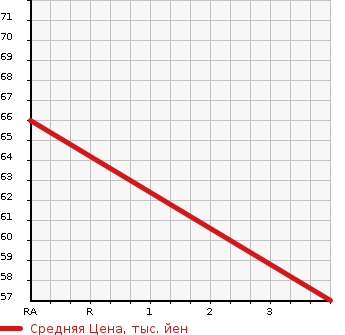 Аукционная статистика: График изменения цены MAZDA Мазда  PREMACY Премаси  2007 2000 CREW 20C LIMITED в зависимости от аукционных оценок