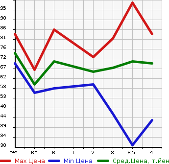Аукционная статистика: График изменения цены MAZDA Мазда  PREMACY Премаси  2007 2000 CREW 20CS в зависимости от аукционных оценок