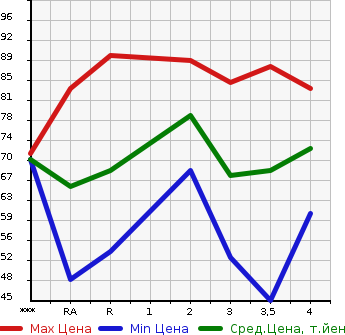 Аукционная статистика: График изменения цены MAZDA Мазда  PREMACY Премаси  2009 2000 CREW 20CS в зависимости от аукционных оценок