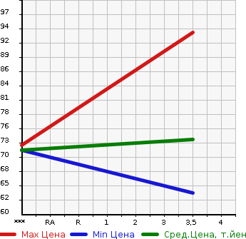 Аукционная статистика: График изменения цены MAZDA Мазда  PREMACY Премаси  2010 2000 CREW 20CS SMART ED в зависимости от аукционных оценок