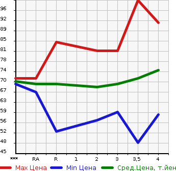 Аукционная статистика: График изменения цены MAZDA Мазда  PREMACY Премаси  2005 2000 CREW 20S в зависимости от аукционных оценок