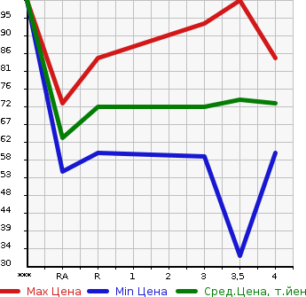 Аукционная статистика: График изменения цены MAZDA Мазда  PREMACY Премаси  2007 2000 CREW 20S в зависимости от аукционных оценок