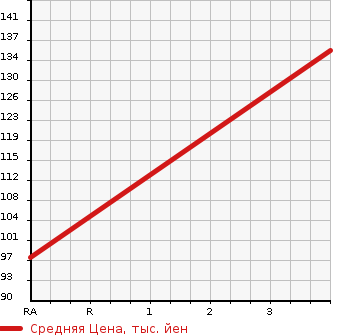 Аукционная статистика: График изменения цены MAZDA Мазда  PREMACY Премаси  2015 2000 CWEAW 20S 4WD в зависимости от аукционных оценок