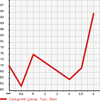 Аукционная статистика: График изменения цены MAZDA Мазда  PREMACY Премаси  2010 2000 CWEFW  в зависимости от аукционных оценок
