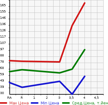 Аукционная статистика: График изменения цены MAZDA Мазда  PREMACY Премаси  2011 2000 CWEFW  в зависимости от аукционных оценок