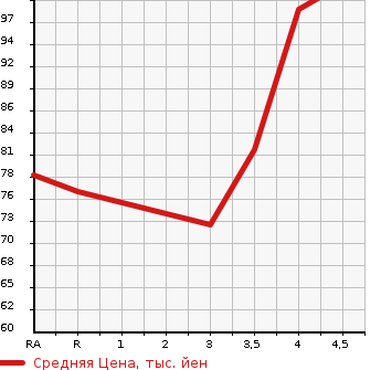 Аукционная статистика: График изменения цены MAZDA Мазда  PREMACY Премаси  2012 2000 CWEFW 20CS в зависимости от аукционных оценок