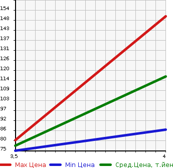 Аукционная статистика: График изменения цены MAZDA Мазда  PREMACY Премаси  2011 2000 CWEFW 20CS AERO STYLE TOURING SE в зависимости от аукционных оценок