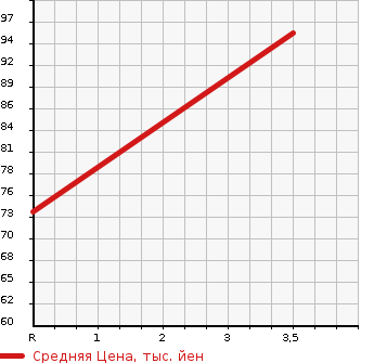 Аукционная статистика: График изменения цены MAZDA Мазда  PREMACY Премаси  2013 2000 CWEFW 20E в зависимости от аукционных оценок