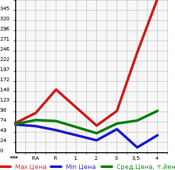 Аукционная статистика: График изменения цены MAZDA Мазда  PREMACY Премаси  2011 2000 CWEFW 20S в зависимости от аукционных оценок