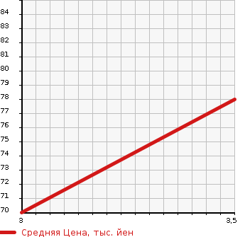 Аукционная статистика: График изменения цены MAZDA Мазда  PREMACY Премаси  2011 2000 CWEFW 20S PRESTIGE STYLE в зависимости от аукционных оценок