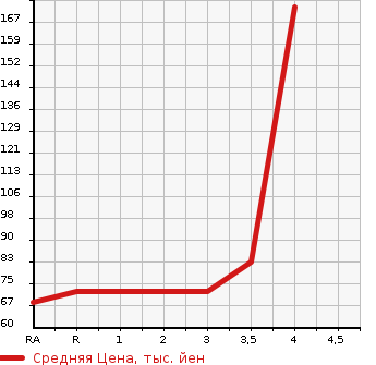 Аукционная статистика: График изменения цены MAZDA Мазда  PREMACY Премаси  2013 2000 CWFFW  в зависимости от аукционных оценок
