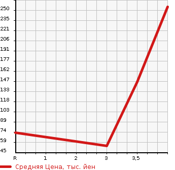 Аукционная статистика: График изменения цены MAZDA Мазда  PREMACY Премаси  2014 2000 CWFFW  в зависимости от аукционных оценок