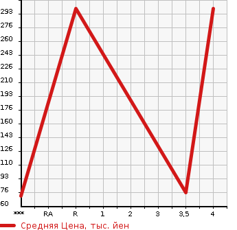 Аукционная статистика: График изменения цены MAZDA Мазда  PREMACY Премаси  2015 2000 CWFFW  в зависимости от аукционных оценок
