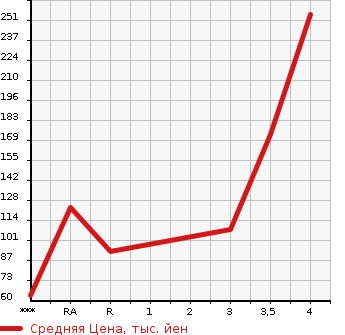 Аукционная статистика: График изменения цены MAZDA Мазда  PREMACY Премаси  2014 2000 CWFFW 20C- SKYACTIVE в зависимости от аукционных оценок