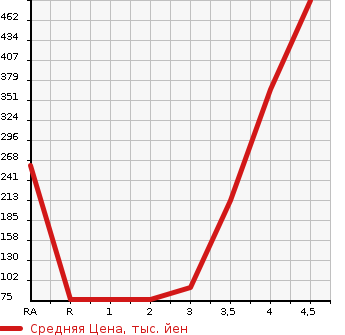 Аукционная статистика: График изменения цены MAZDA Мазда  PREMACY Премаси  2015 2000 CWFFW 20C- SKYACTIVE в зависимости от аукционных оценок