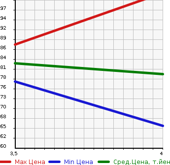 Аукционная статистика: График изменения цены MAZDA Мазда  PREMACY Премаси  2013 2000 CWFFW 20S в зависимости от аукционных оценок