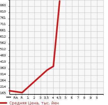 Аукционная статистика: График изменения цены MAZDA Мазда  PREMACY Премаси  2017 2000 CWFFW 20S SKYACTIVE в зависимости от аукционных оценок