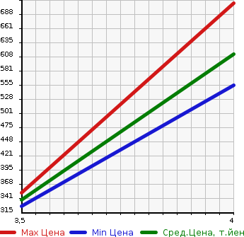 Аукционная статистика: График изменения цены MAZDA Мазда  PREMACY Премаси  2015 2000 CWFFW 20S SKYACTIVE SELEBRE в зависимости от аукционных оценок