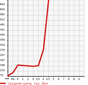 Аукционная статистика: График изменения цены MAZDA Мазда  PREMACY Премаси  2014 2000 CWFFW 20S- SKYACTIVE в зависимости от аукционных оценок